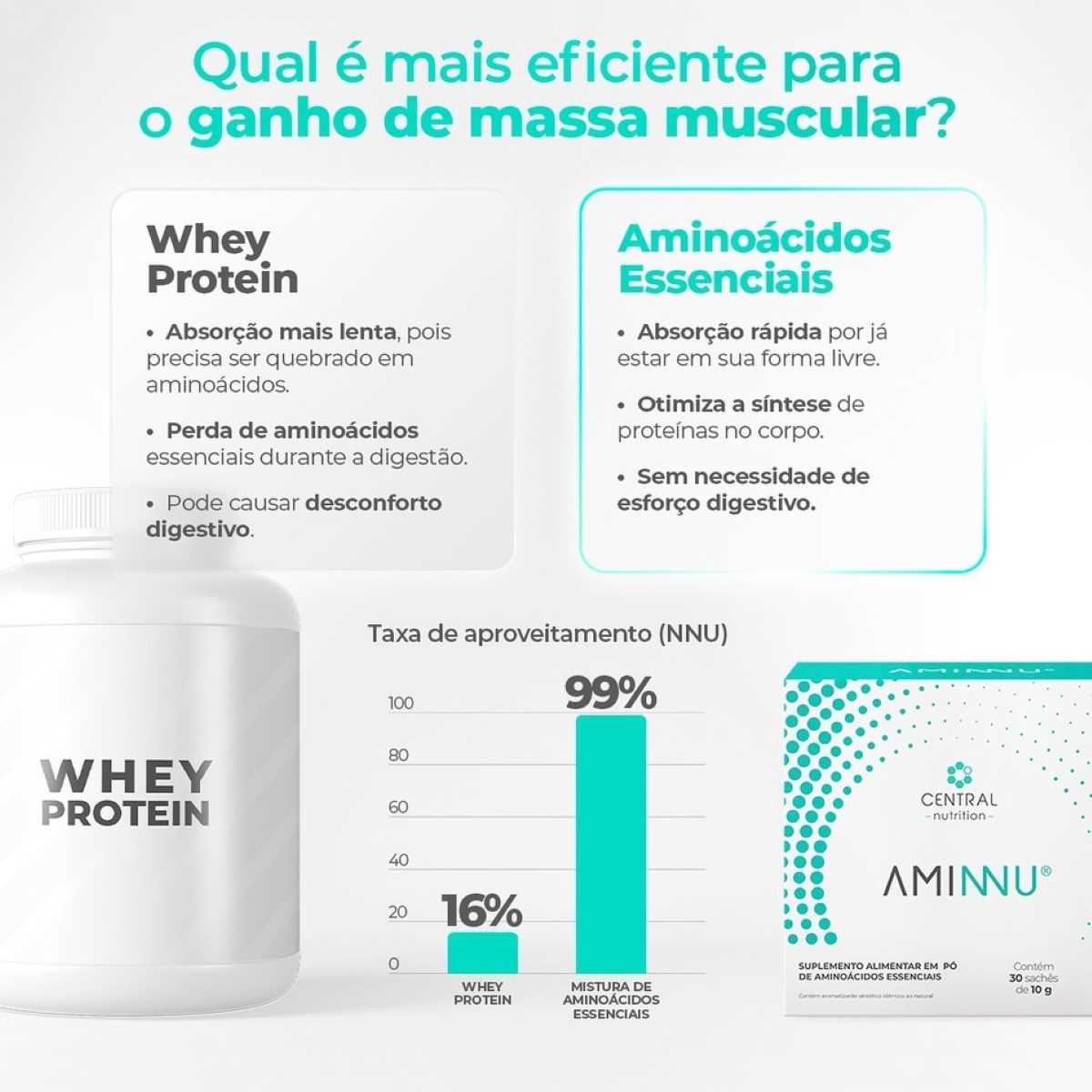 Aminnu® Tradicional Central Nutrition Sabor Tangerina 10g 30 Sachês + G3 Energy Cafeína Taurina Pré Treino